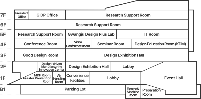 B1- Parking Lot , Electric&Machine Room, Preparation Room / 1F -MDF Room, Disaster Prevention Room, Air Handling Room, Convenience Facilities / B2 - Design-driven Manufacturing Innovation Center, Design Exhibition Hall, Lobby / 3F - Good Design Room, Design Exhibition Hall / 4F - Conference Room, Video Conference Room, Seminar Room, Design Education Room (KDM) / 5F - Research Support Room, Gwangju Design Plus Lab, IT Room / 6F - Research Support Room / 7F - President Office, GIDP Office, Research Support Room 
