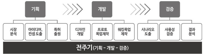 전주기(기획 - 개발 - 검증)[기획{시장분석 /  아이디어, 컨셉 도출 / 특허 출원} → 개발{디자인개발 / 프로토 목업제작 / 워킹목업 제작} → 검증{시나리오 도출 / 사용성 검증 / 결과 분석}]