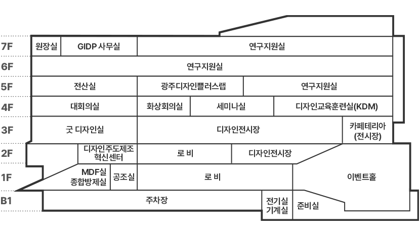 전체 배치도 - 아래에서부터 층별 왼쪽을 기준으로 B1 주차장, 전기실 기계실, 준비실 그 위 층 1F에 MDF실 종합방제실, 공조실, 로비, 이벤트홀 그 위 층 2F에 디자인주도제조혁신센터, 로비, 디자인전시장 그 위 층 3F에 굿 디자인실, 디자인전시장, 카페데리아(전시장) 그 위 층 4F에 대회의실, 화상회의실, 세미나실, 디자인교육훈련실(KDM) 그 위 층 5F에 전산실, 디자인쁠러스랩, 연구지원실 그 위 층 6F에 연구지원실 그 위 층 7F에 원장실, GIDP 사무실, 연구지원실로 구성되어 있습니다.