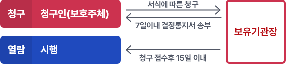 청구-청구인(정보주체)이 보유기관장에게 서식에 따른 청구를 한 후, 7일이내 결정통지서가 송부된다. 열람은 청구 접수 후 15일 이내 시행한다.